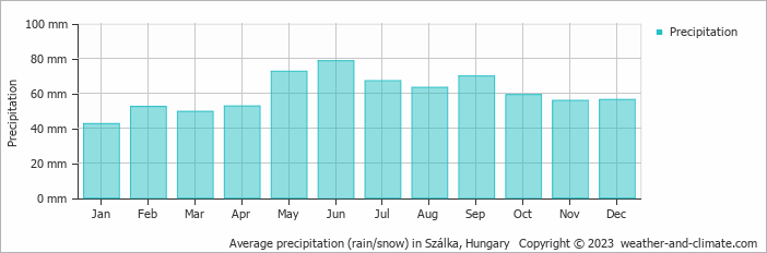 Average monthly rainfall, snow, precipitation in Szálka, Hungary
