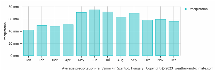 Average monthly rainfall, snow, precipitation in Szántód, 