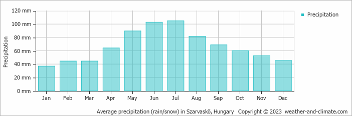 Average monthly rainfall, snow, precipitation in Szarvaskő, Hungary