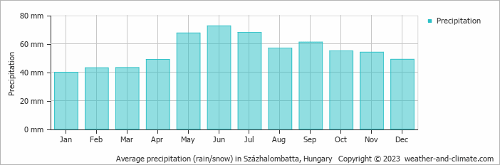 Average monthly rainfall, snow, precipitation in Százhalombatta, Hungary
