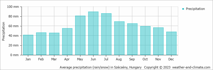 Average monthly rainfall, snow, precipitation in Szécsény, Hungary