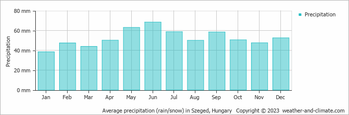 Average monthly rainfall, snow, precipitation in Szeged, 