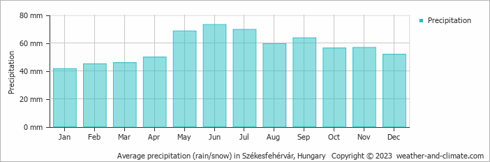 Average monthly rainfall, snow, precipitation in Székesfehérvár, Hungary