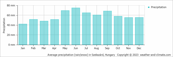 Average monthly rainfall, snow, precipitation in Szekszárd, Hungary