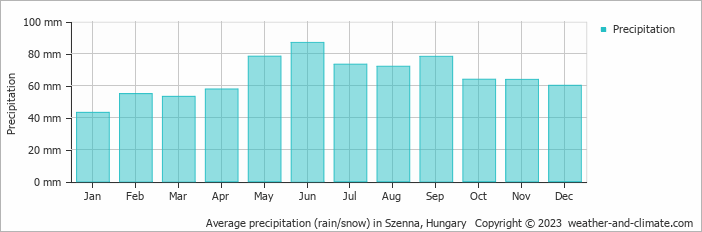 Average monthly rainfall, snow, precipitation in Szenna, 