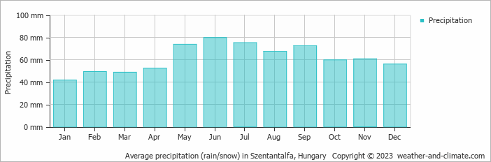 Average monthly rainfall, snow, precipitation in Szentantalfa, Hungary