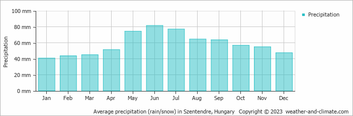 Average monthly rainfall, snow, precipitation in Szentendre, Hungary