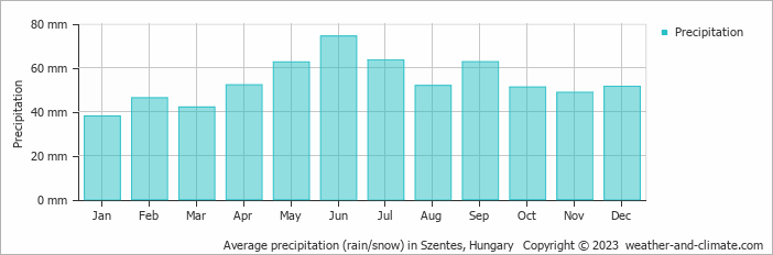 Average monthly rainfall, snow, precipitation in Szentes, Hungary