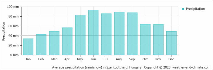 Average monthly rainfall, snow, precipitation in Szentgotthárd, 