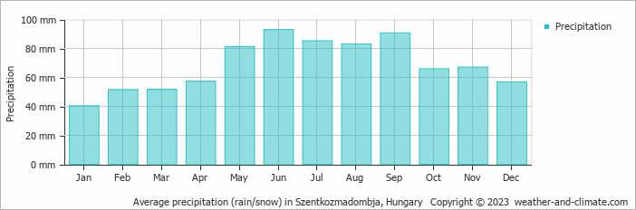 Average monthly rainfall, snow, precipitation in Szentkozmadombja, Hungary