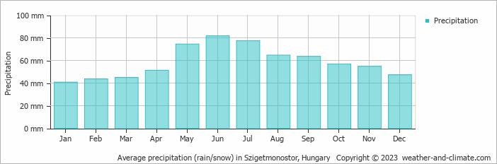 Average monthly rainfall, snow, precipitation in Szigetmonostor, 