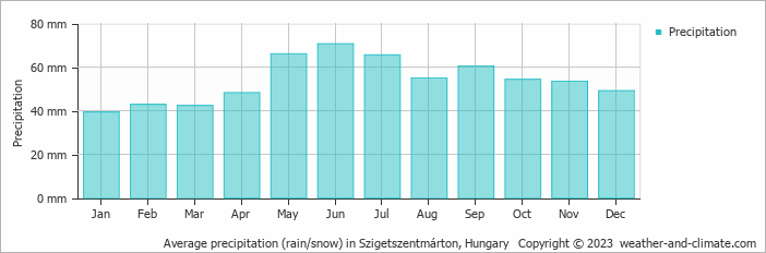 Average monthly rainfall, snow, precipitation in Szigetszentmárton, 