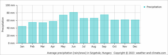 Average monthly rainfall, snow, precipitation in Szigetvár, Hungary