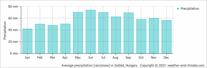 Average monthly rainfall, snow, precipitation in Szólád, Hungary