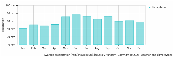 Average monthly rainfall, snow, precipitation in Szőlősgyörök, Hungary