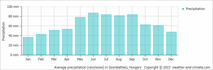 Average monthly rainfall, snow, precipitation in Szombathely, Hungary