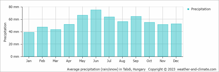 Average monthly rainfall, snow, precipitation in Tabdi, Hungary