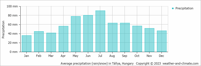 Average monthly rainfall, snow, precipitation in Tállya, Hungary
