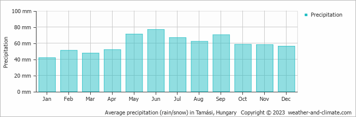 Average monthly rainfall, snow, precipitation in Tamási, Hungary