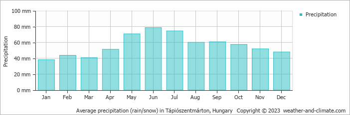 Average monthly rainfall, snow, precipitation in Tápiószentmárton, 