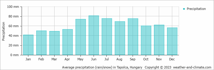 Average monthly rainfall, snow, precipitation in Tapolca, Hungary