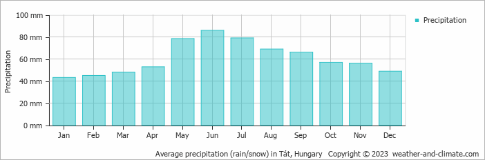 Average monthly rainfall, snow, precipitation in Tát, Hungary