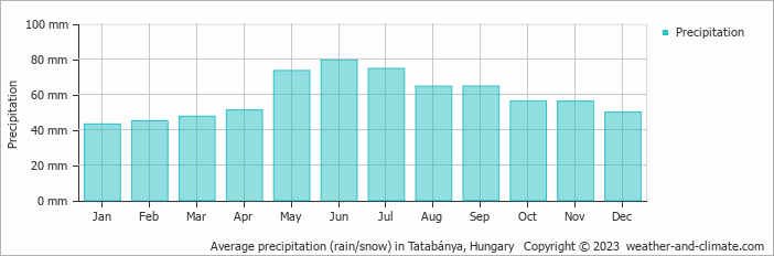 Average monthly rainfall, snow, precipitation in Tatabánya, Hungary