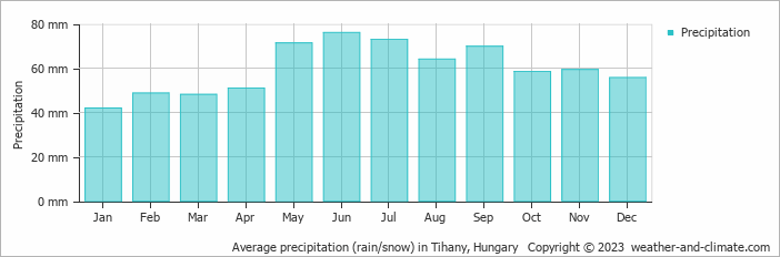 Average monthly rainfall, snow, precipitation in Tihany, Hungary