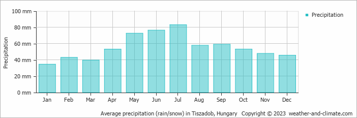 Average monthly rainfall, snow, precipitation in Tiszadob, 