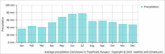 Average monthly rainfall, snow, precipitation in Tiszafüred, Hungary