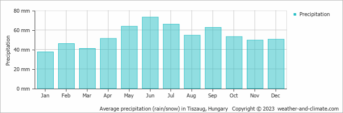 Average monthly rainfall, snow, precipitation in Tiszaug, Hungary