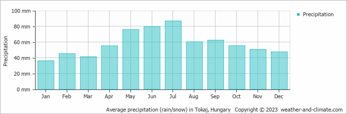 Average monthly rainfall, snow, precipitation in Tokaj, Hungary