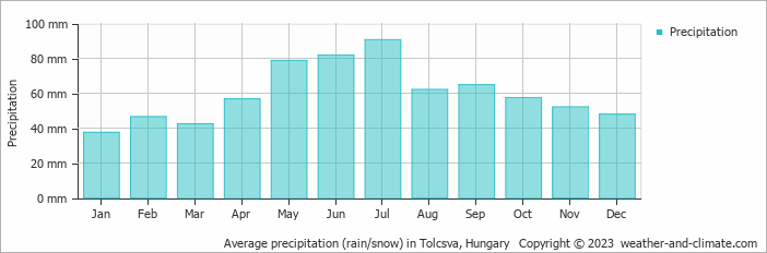 Average monthly rainfall, snow, precipitation in Tolcsva, Hungary