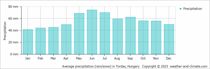 Average monthly rainfall, snow, precipitation in Tordas, Hungary