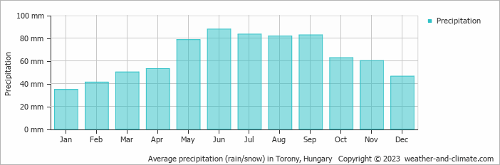 Average monthly rainfall, snow, precipitation in Torony, Hungary