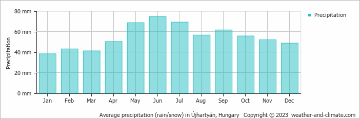 Average monthly rainfall, snow, precipitation in Újhartyán, Hungary