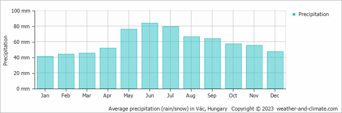 Average monthly rainfall, snow, precipitation in Vác, Hungary