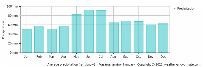 Average monthly rainfall, snow, precipitation in Vásárosnamény, Hungary
