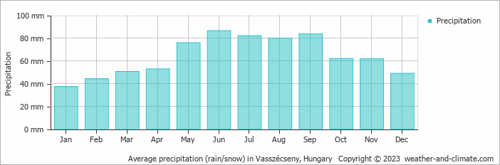 Average monthly rainfall, snow, precipitation in Vasszécseny, Hungary