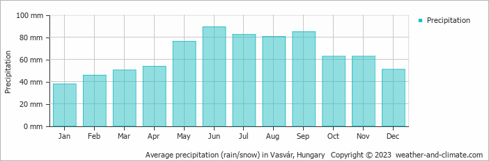 Average monthly rainfall, snow, precipitation in Vasvár, 