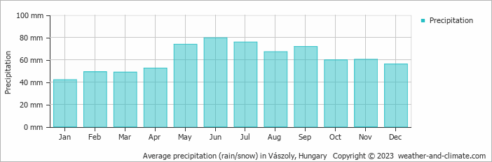 Average monthly rainfall, snow, precipitation in Vászoly, Hungary