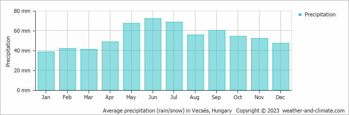 Average monthly rainfall, snow, precipitation in Vecsés, Hungary