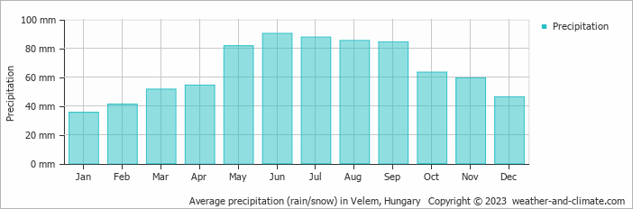 Average monthly rainfall, snow, precipitation in Velem, Hungary