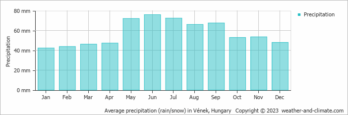 Average monthly rainfall, snow, precipitation in Vének, Hungary