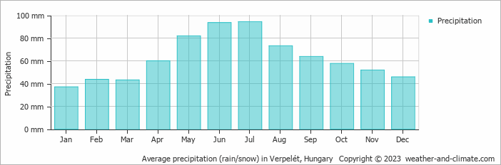 Average monthly rainfall, snow, precipitation in Verpelét, Hungary