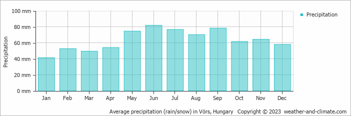 Average monthly rainfall, snow, precipitation in Vörs, Hungary