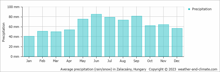Average monthly rainfall, snow, precipitation in Zalacsány, Hungary