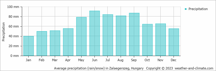 Average monthly rainfall, snow, precipitation in Zalaegerszeg, Hungary