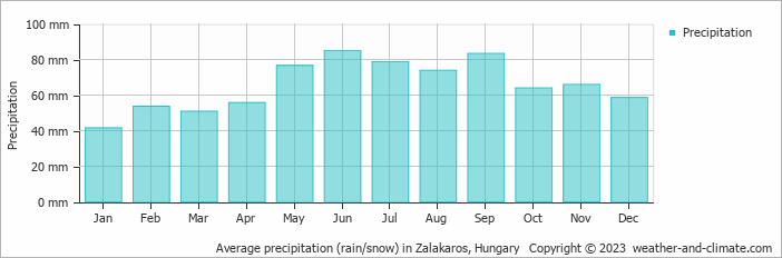 Average monthly rainfall, snow, precipitation in Zalakaros, 