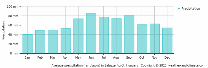 Average monthly rainfall, snow, precipitation in Zalaszentgrót, Hungary